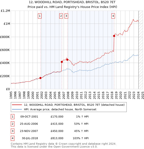 12, WOODHILL ROAD, PORTISHEAD, BRISTOL, BS20 7ET: Price paid vs HM Land Registry's House Price Index