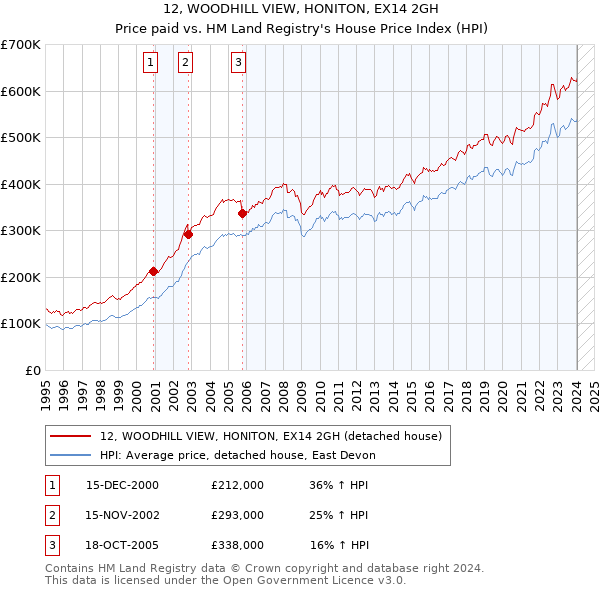 12, WOODHILL VIEW, HONITON, EX14 2GH: Price paid vs HM Land Registry's House Price Index