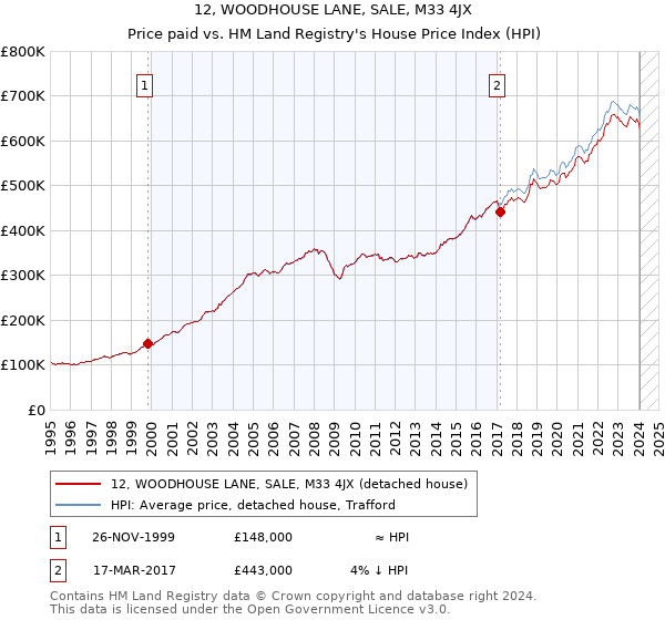 12, WOODHOUSE LANE, SALE, M33 4JX: Price paid vs HM Land Registry's House Price Index