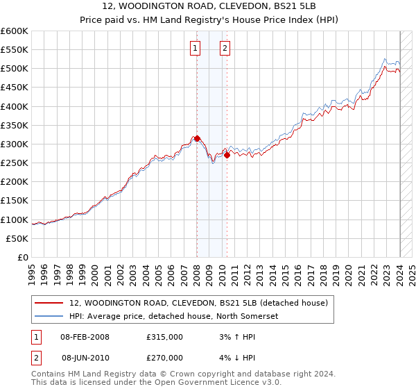 12, WOODINGTON ROAD, CLEVEDON, BS21 5LB: Price paid vs HM Land Registry's House Price Index