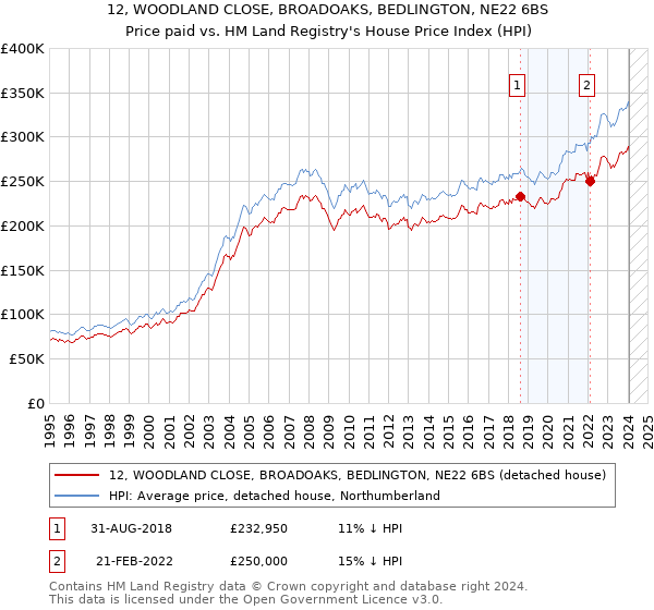 12, WOODLAND CLOSE, BROADOAKS, BEDLINGTON, NE22 6BS: Price paid vs HM Land Registry's House Price Index