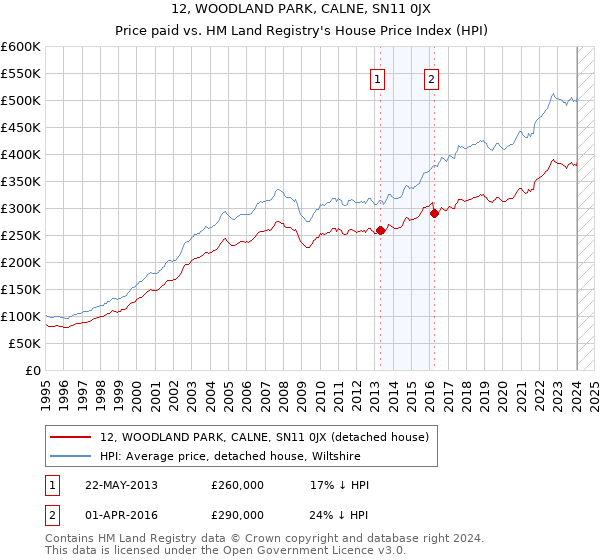 12, WOODLAND PARK, CALNE, SN11 0JX: Price paid vs HM Land Registry's House Price Index