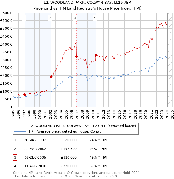 12, WOODLAND PARK, COLWYN BAY, LL29 7ER: Price paid vs HM Land Registry's House Price Index