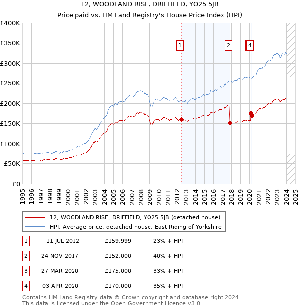 12, WOODLAND RISE, DRIFFIELD, YO25 5JB: Price paid vs HM Land Registry's House Price Index