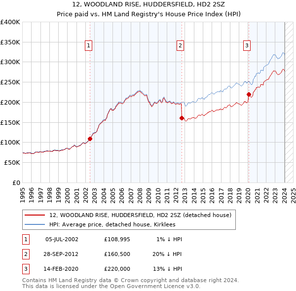 12, WOODLAND RISE, HUDDERSFIELD, HD2 2SZ: Price paid vs HM Land Registry's House Price Index