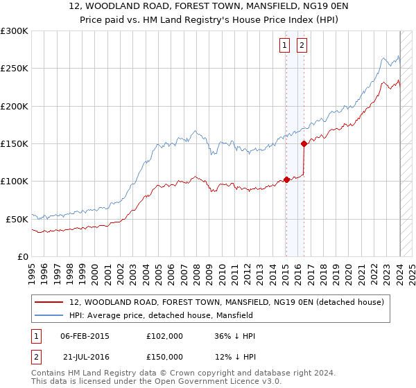 12, WOODLAND ROAD, FOREST TOWN, MANSFIELD, NG19 0EN: Price paid vs HM Land Registry's House Price Index