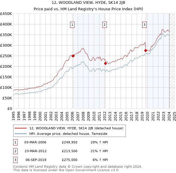 12, WOODLAND VIEW, HYDE, SK14 2JB: Price paid vs HM Land Registry's House Price Index