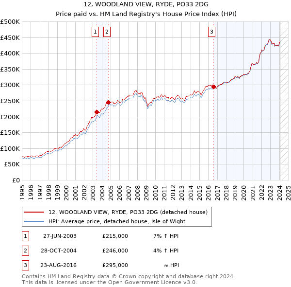 12, WOODLAND VIEW, RYDE, PO33 2DG: Price paid vs HM Land Registry's House Price Index
