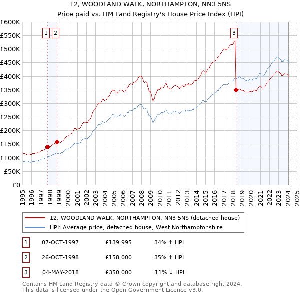 12, WOODLAND WALK, NORTHAMPTON, NN3 5NS: Price paid vs HM Land Registry's House Price Index