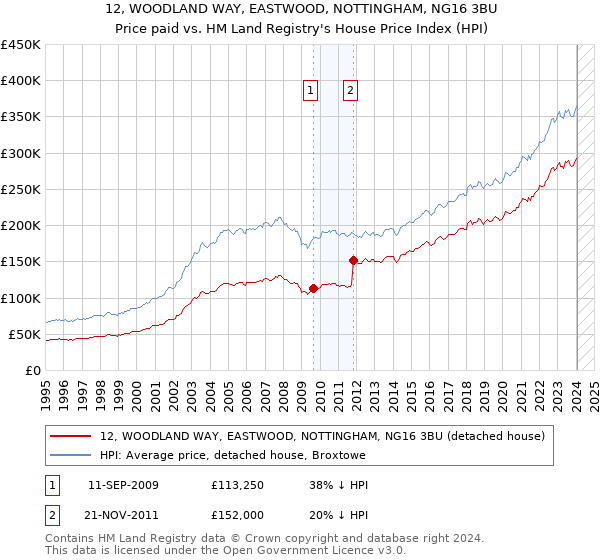 12, WOODLAND WAY, EASTWOOD, NOTTINGHAM, NG16 3BU: Price paid vs HM Land Registry's House Price Index