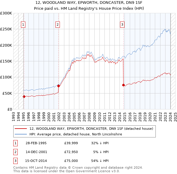 12, WOODLAND WAY, EPWORTH, DONCASTER, DN9 1SF: Price paid vs HM Land Registry's House Price Index