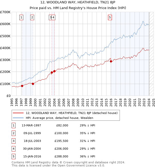 12, WOODLAND WAY, HEATHFIELD, TN21 8JP: Price paid vs HM Land Registry's House Price Index