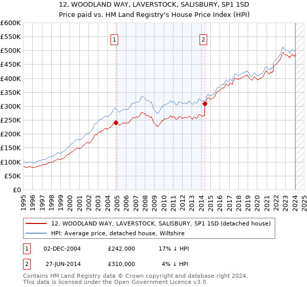 12, WOODLAND WAY, LAVERSTOCK, SALISBURY, SP1 1SD: Price paid vs HM Land Registry's House Price Index