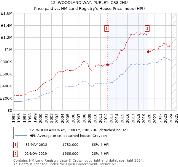 12, WOODLAND WAY, PURLEY, CR8 2HU: Price paid vs HM Land Registry's House Price Index
