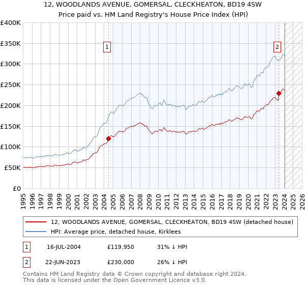 12, WOODLANDS AVENUE, GOMERSAL, CLECKHEATON, BD19 4SW: Price paid vs HM Land Registry's House Price Index