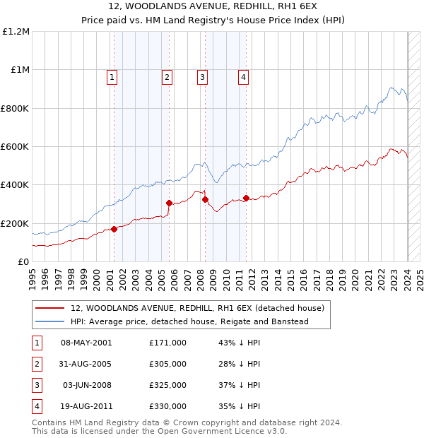 12, WOODLANDS AVENUE, REDHILL, RH1 6EX: Price paid vs HM Land Registry's House Price Index