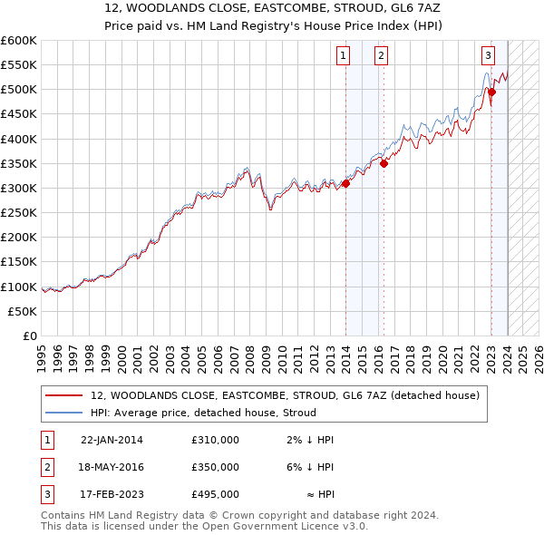 12, WOODLANDS CLOSE, EASTCOMBE, STROUD, GL6 7AZ: Price paid vs HM Land Registry's House Price Index