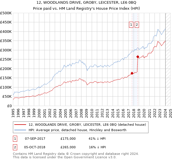 12, WOODLANDS DRIVE, GROBY, LEICESTER, LE6 0BQ: Price paid vs HM Land Registry's House Price Index