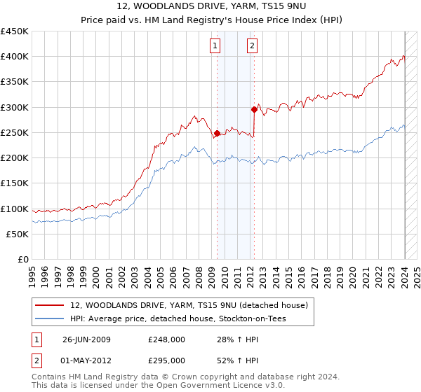 12, WOODLANDS DRIVE, YARM, TS15 9NU: Price paid vs HM Land Registry's House Price Index