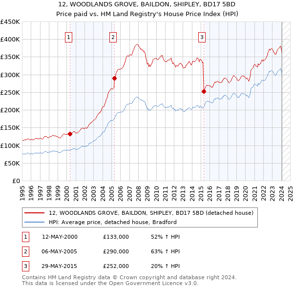 12, WOODLANDS GROVE, BAILDON, SHIPLEY, BD17 5BD: Price paid vs HM Land Registry's House Price Index
