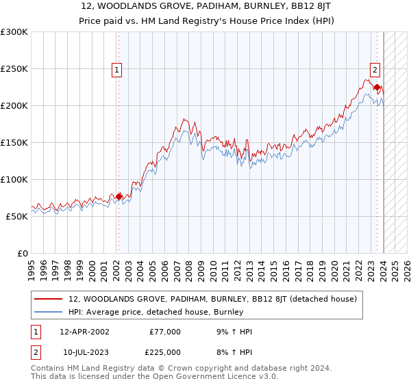 12, WOODLANDS GROVE, PADIHAM, BURNLEY, BB12 8JT: Price paid vs HM Land Registry's House Price Index