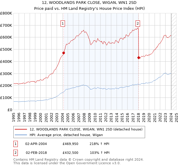 12, WOODLANDS PARK CLOSE, WIGAN, WN1 2SD: Price paid vs HM Land Registry's House Price Index