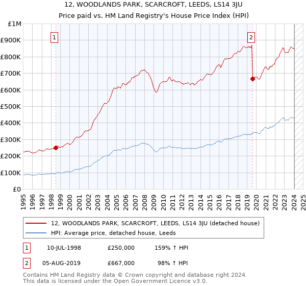 12, WOODLANDS PARK, SCARCROFT, LEEDS, LS14 3JU: Price paid vs HM Land Registry's House Price Index