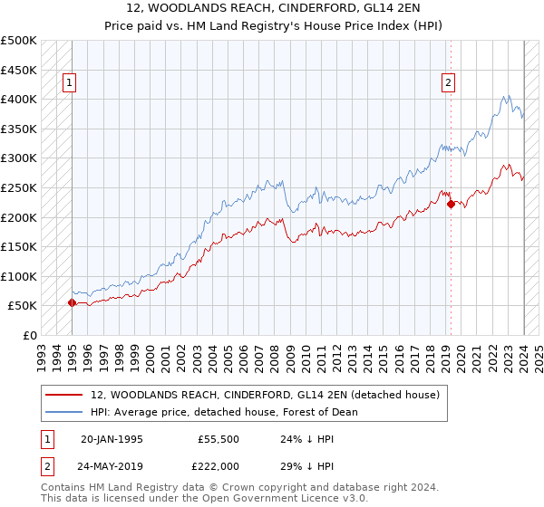 12, WOODLANDS REACH, CINDERFORD, GL14 2EN: Price paid vs HM Land Registry's House Price Index