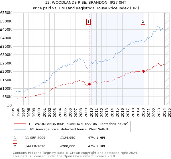 12, WOODLANDS RISE, BRANDON, IP27 0NT: Price paid vs HM Land Registry's House Price Index