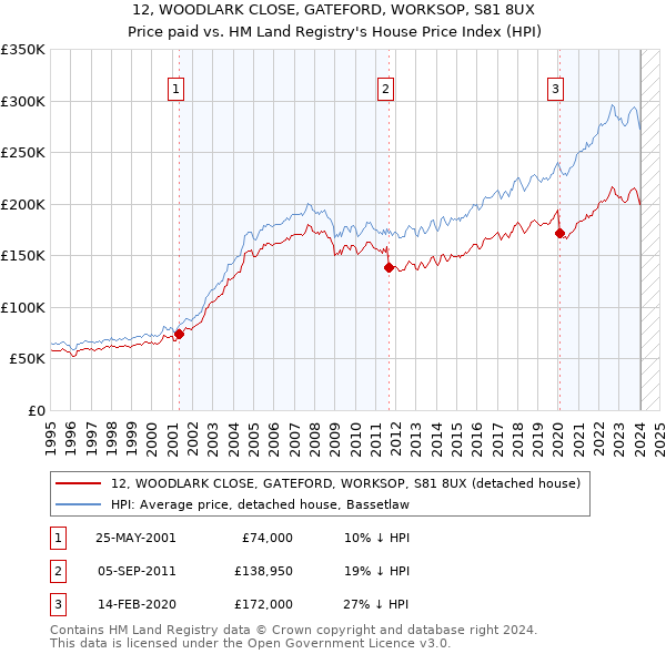 12, WOODLARK CLOSE, GATEFORD, WORKSOP, S81 8UX: Price paid vs HM Land Registry's House Price Index