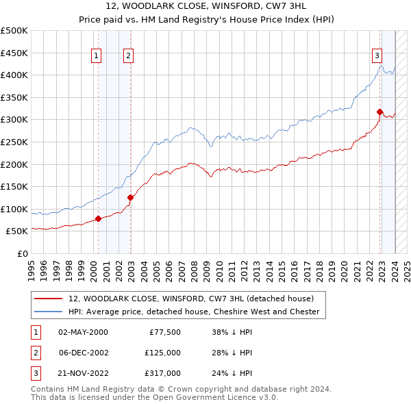 12, WOODLARK CLOSE, WINSFORD, CW7 3HL: Price paid vs HM Land Registry's House Price Index