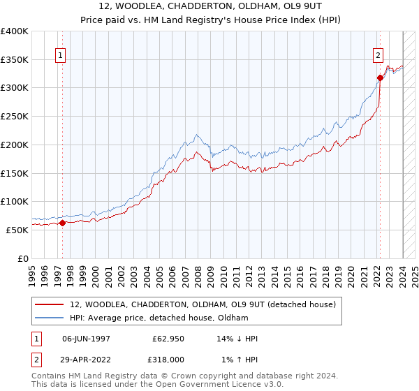 12, WOODLEA, CHADDERTON, OLDHAM, OL9 9UT: Price paid vs HM Land Registry's House Price Index