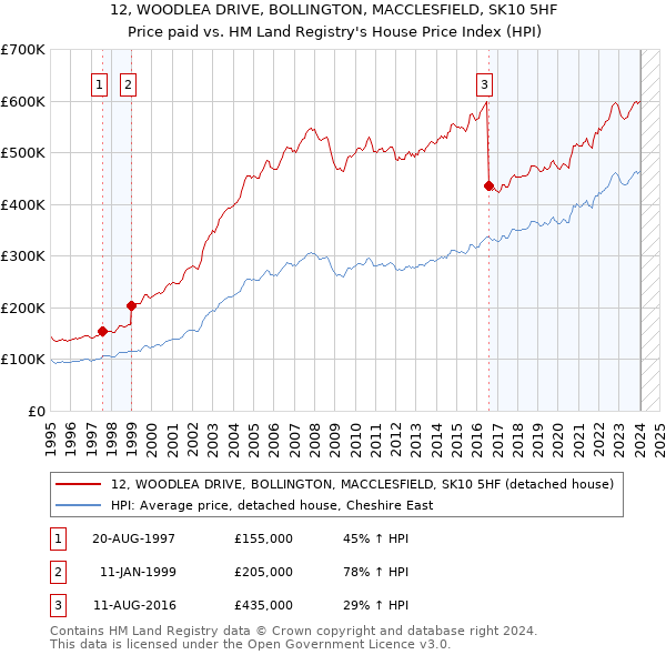 12, WOODLEA DRIVE, BOLLINGTON, MACCLESFIELD, SK10 5HF: Price paid vs HM Land Registry's House Price Index