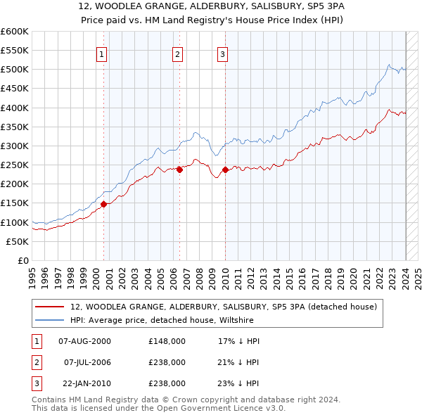 12, WOODLEA GRANGE, ALDERBURY, SALISBURY, SP5 3PA: Price paid vs HM Land Registry's House Price Index