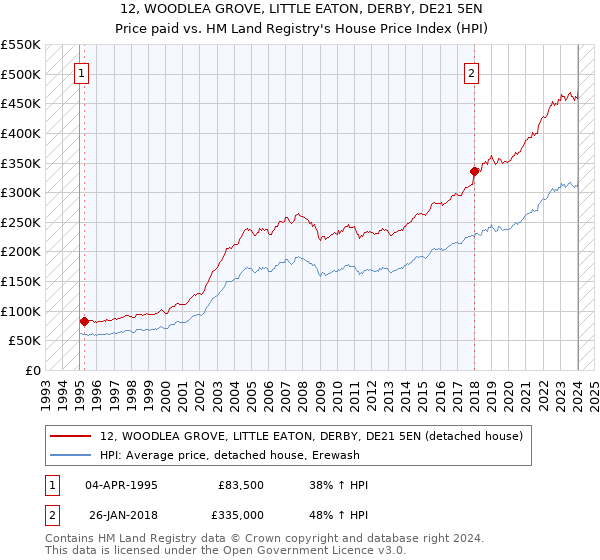 12, WOODLEA GROVE, LITTLE EATON, DERBY, DE21 5EN: Price paid vs HM Land Registry's House Price Index