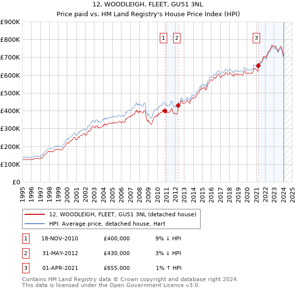 12, WOODLEIGH, FLEET, GU51 3NL: Price paid vs HM Land Registry's House Price Index