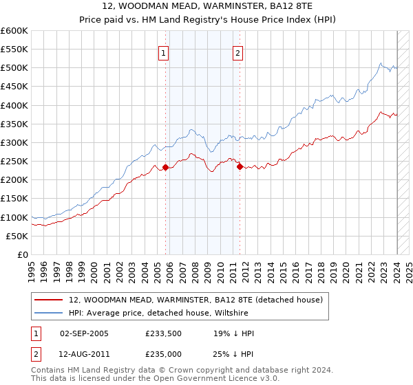 12, WOODMAN MEAD, WARMINSTER, BA12 8TE: Price paid vs HM Land Registry's House Price Index