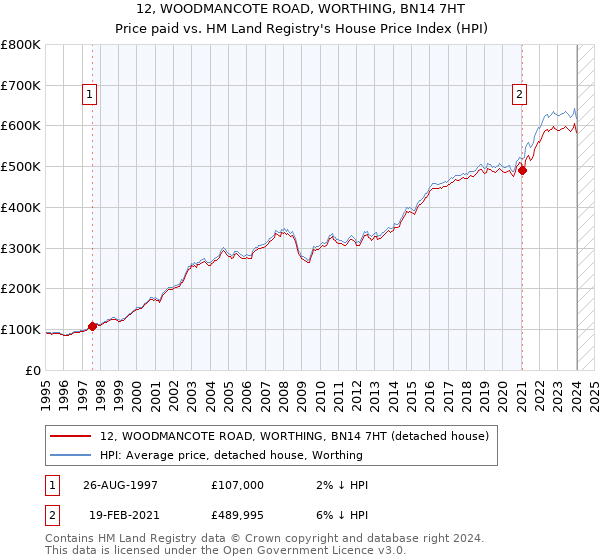 12, WOODMANCOTE ROAD, WORTHING, BN14 7HT: Price paid vs HM Land Registry's House Price Index