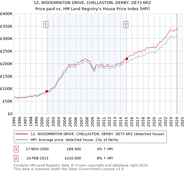 12, WOODMINTON DRIVE, CHELLASTON, DERBY, DE73 6RZ: Price paid vs HM Land Registry's House Price Index