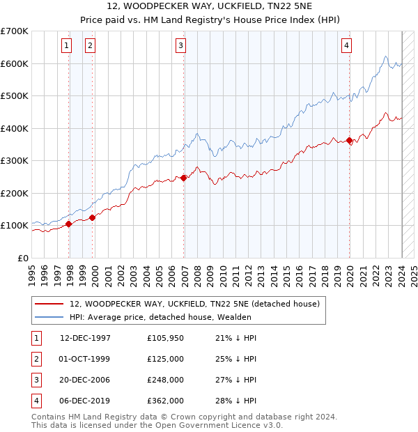 12, WOODPECKER WAY, UCKFIELD, TN22 5NE: Price paid vs HM Land Registry's House Price Index