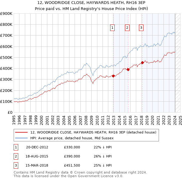 12, WOODRIDGE CLOSE, HAYWARDS HEATH, RH16 3EP: Price paid vs HM Land Registry's House Price Index