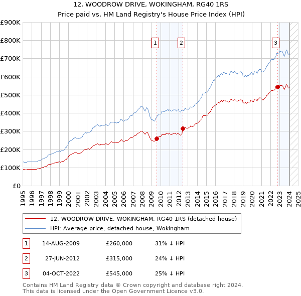 12, WOODROW DRIVE, WOKINGHAM, RG40 1RS: Price paid vs HM Land Registry's House Price Index