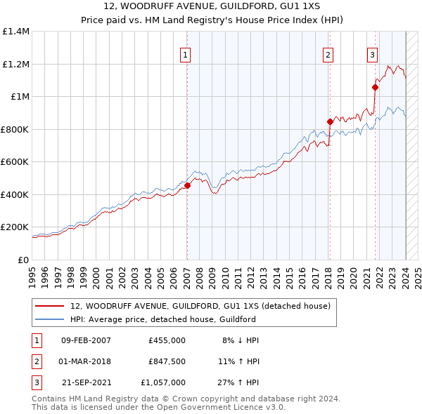 12, WOODRUFF AVENUE, GUILDFORD, GU1 1XS: Price paid vs HM Land Registry's House Price Index