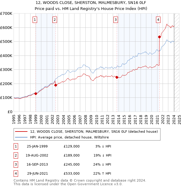 12, WOODS CLOSE, SHERSTON, MALMESBURY, SN16 0LF: Price paid vs HM Land Registry's House Price Index