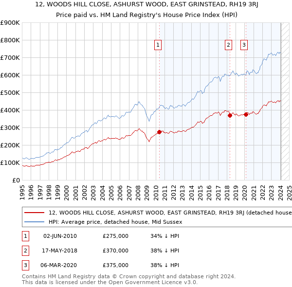 12, WOODS HILL CLOSE, ASHURST WOOD, EAST GRINSTEAD, RH19 3RJ: Price paid vs HM Land Registry's House Price Index