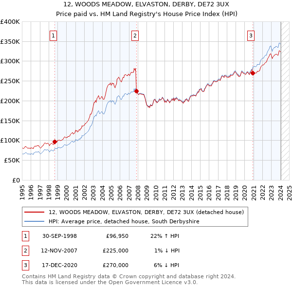12, WOODS MEADOW, ELVASTON, DERBY, DE72 3UX: Price paid vs HM Land Registry's House Price Index