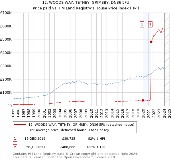 12, WOODS WAY, TETNEY, GRIMSBY, DN36 5FU: Price paid vs HM Land Registry's House Price Index