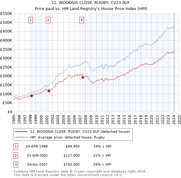 12, WOODSIA CLOSE, RUGBY, CV23 0UF: Price paid vs HM Land Registry's House Price Index