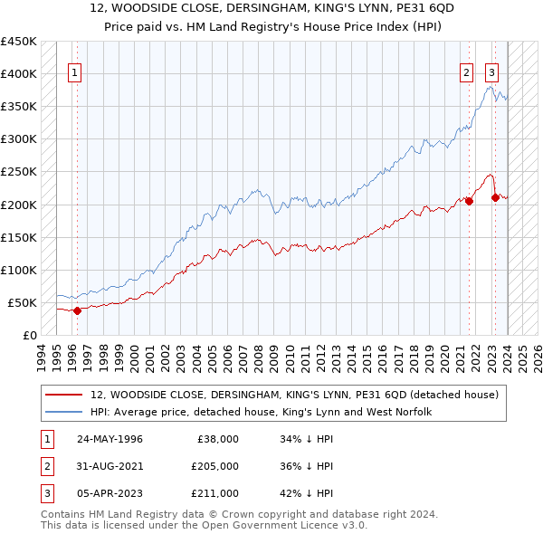 12, WOODSIDE CLOSE, DERSINGHAM, KING'S LYNN, PE31 6QD: Price paid vs HM Land Registry's House Price Index