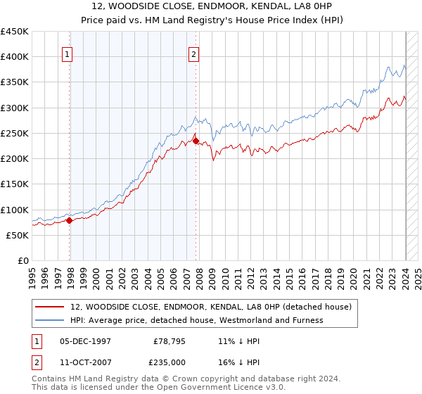 12, WOODSIDE CLOSE, ENDMOOR, KENDAL, LA8 0HP: Price paid vs HM Land Registry's House Price Index
